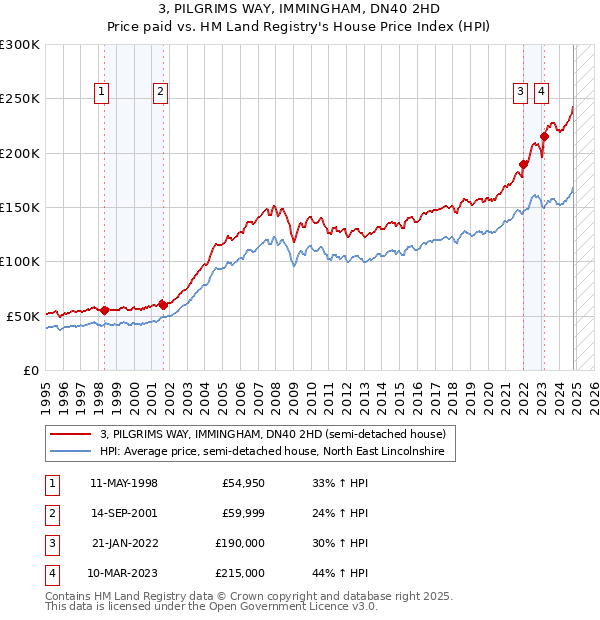 3, PILGRIMS WAY, IMMINGHAM, DN40 2HD: Price paid vs HM Land Registry's House Price Index