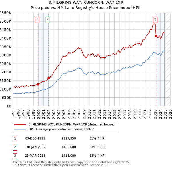 3, PILGRIMS WAY, RUNCORN, WA7 1XP: Price paid vs HM Land Registry's House Price Index