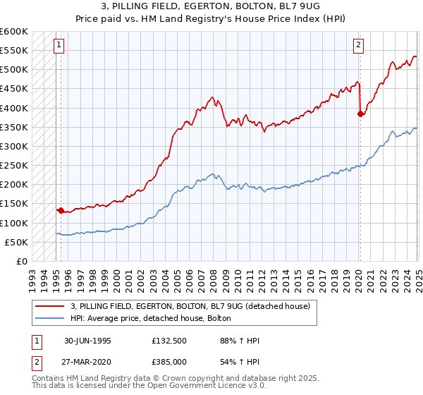 3, PILLING FIELD, EGERTON, BOLTON, BL7 9UG: Price paid vs HM Land Registry's House Price Index