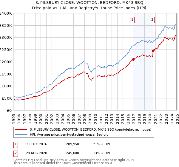 3, PILSBURY CLOSE, WOOTTON, BEDFORD, MK43 9BQ: Price paid vs HM Land Registry's House Price Index