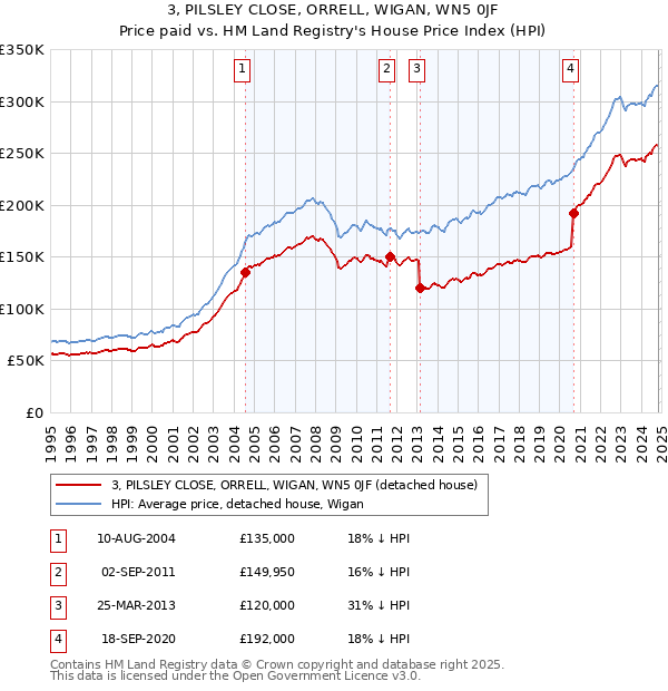 3, PILSLEY CLOSE, ORRELL, WIGAN, WN5 0JF: Price paid vs HM Land Registry's House Price Index