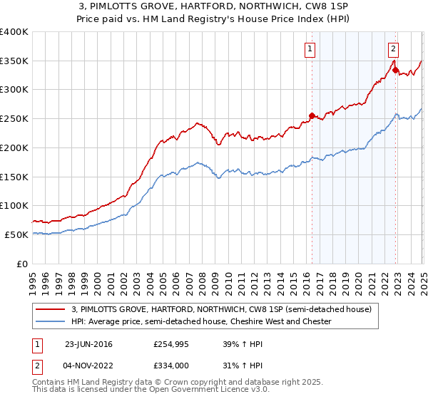 3, PIMLOTTS GROVE, HARTFORD, NORTHWICH, CW8 1SP: Price paid vs HM Land Registry's House Price Index