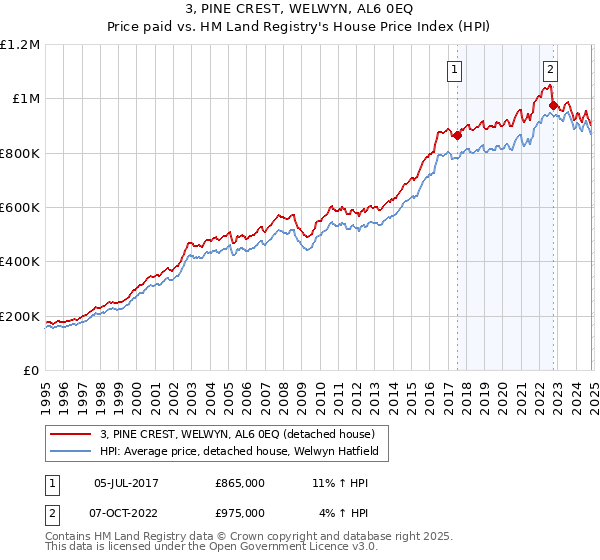 3, PINE CREST, WELWYN, AL6 0EQ: Price paid vs HM Land Registry's House Price Index