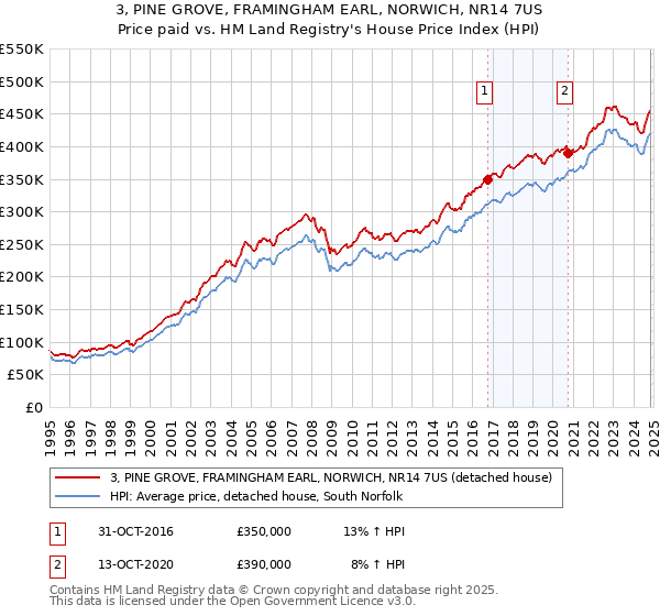 3, PINE GROVE, FRAMINGHAM EARL, NORWICH, NR14 7US: Price paid vs HM Land Registry's House Price Index