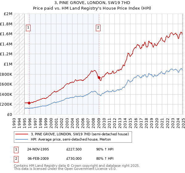 3, PINE GROVE, LONDON, SW19 7HD: Price paid vs HM Land Registry's House Price Index