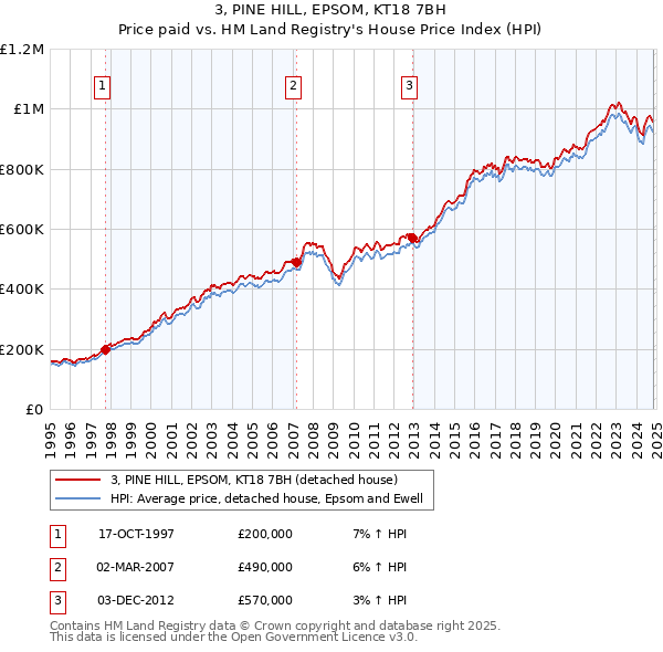 3, PINE HILL, EPSOM, KT18 7BH: Price paid vs HM Land Registry's House Price Index