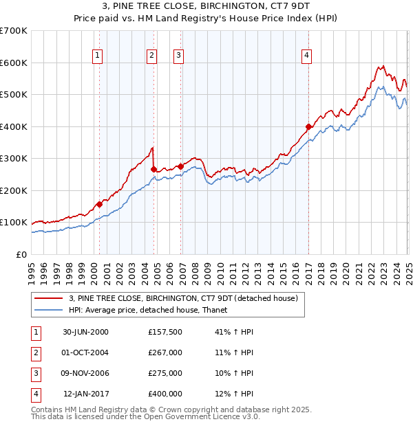 3, PINE TREE CLOSE, BIRCHINGTON, CT7 9DT: Price paid vs HM Land Registry's House Price Index