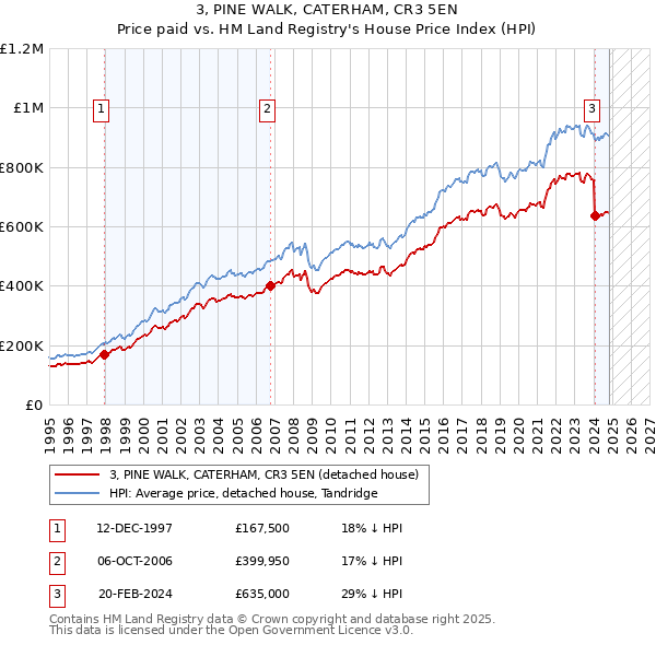 3, PINE WALK, CATERHAM, CR3 5EN: Price paid vs HM Land Registry's House Price Index