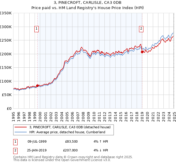 3, PINECROFT, CARLISLE, CA3 0DB: Price paid vs HM Land Registry's House Price Index