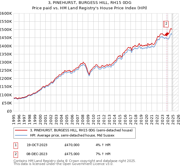 3, PINEHURST, BURGESS HILL, RH15 0DG: Price paid vs HM Land Registry's House Price Index