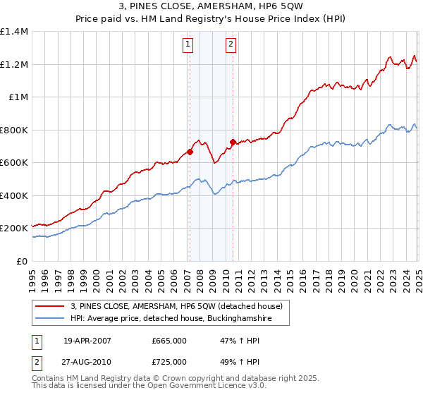 3, PINES CLOSE, AMERSHAM, HP6 5QW: Price paid vs HM Land Registry's House Price Index