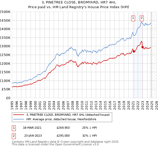 3, PINETREE CLOSE, BROMYARD, HR7 4HL: Price paid vs HM Land Registry's House Price Index