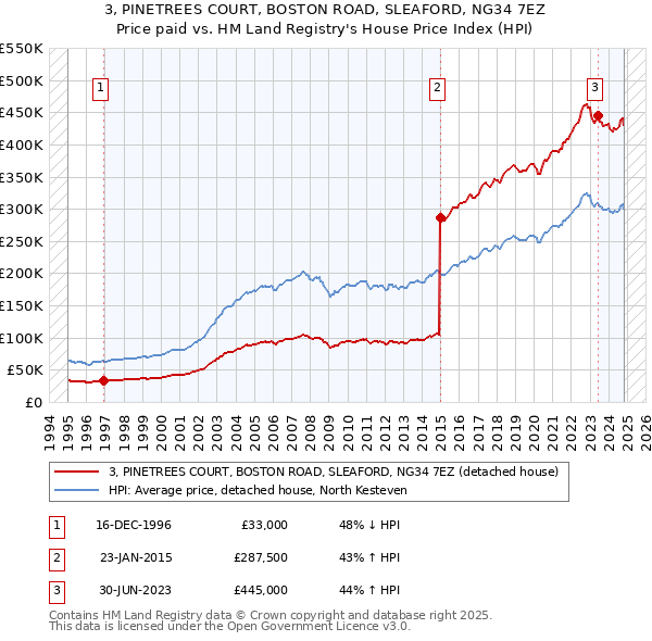 3, PINETREES COURT, BOSTON ROAD, SLEAFORD, NG34 7EZ: Price paid vs HM Land Registry's House Price Index