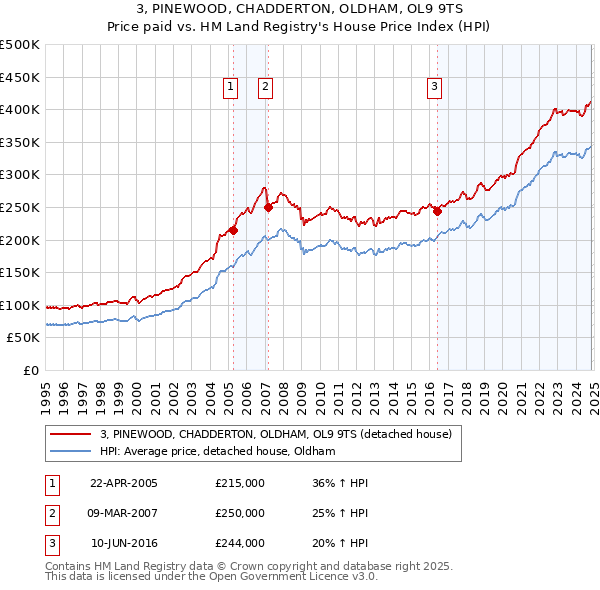 3, PINEWOOD, CHADDERTON, OLDHAM, OL9 9TS: Price paid vs HM Land Registry's House Price Index