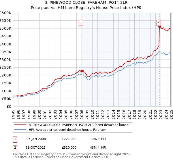 3, PINEWOOD CLOSE, FAREHAM, PO14 2LR: Price paid vs HM Land Registry's House Price Index