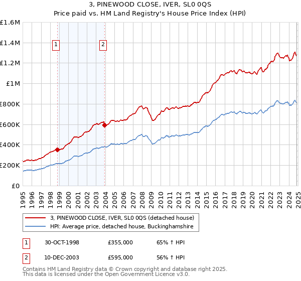 3, PINEWOOD CLOSE, IVER, SL0 0QS: Price paid vs HM Land Registry's House Price Index