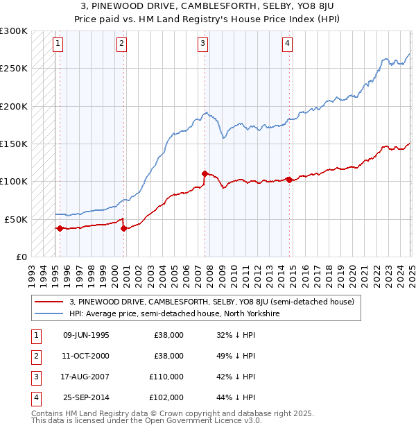 3, PINEWOOD DRIVE, CAMBLESFORTH, SELBY, YO8 8JU: Price paid vs HM Land Registry's House Price Index