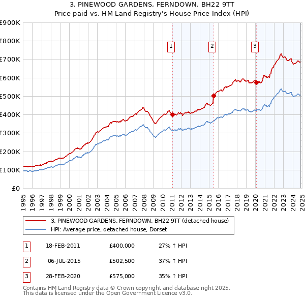 3, PINEWOOD GARDENS, FERNDOWN, BH22 9TT: Price paid vs HM Land Registry's House Price Index