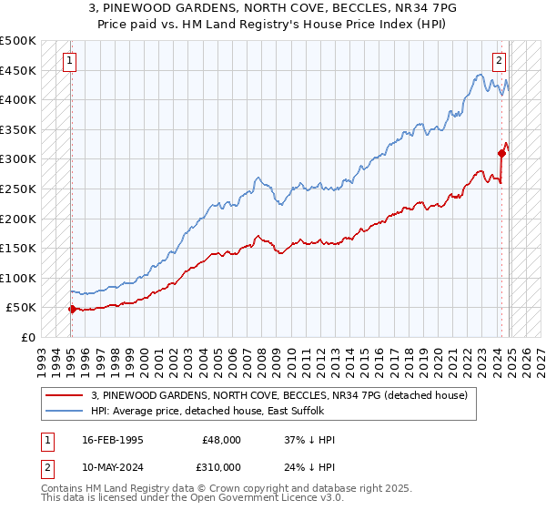 3, PINEWOOD GARDENS, NORTH COVE, BECCLES, NR34 7PG: Price paid vs HM Land Registry's House Price Index