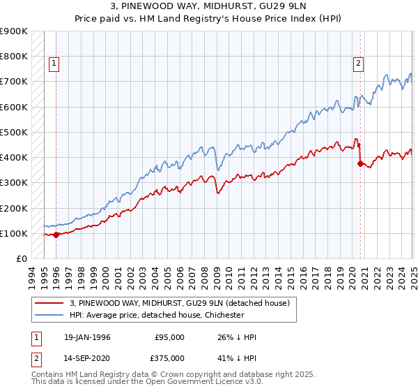 3, PINEWOOD WAY, MIDHURST, GU29 9LN: Price paid vs HM Land Registry's House Price Index