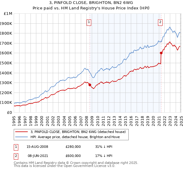 3, PINFOLD CLOSE, BRIGHTON, BN2 6WG: Price paid vs HM Land Registry's House Price Index