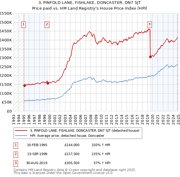 3, PINFOLD LANE, FISHLAKE, DONCASTER, DN7 5JT: Price paid vs HM Land Registry's House Price Index