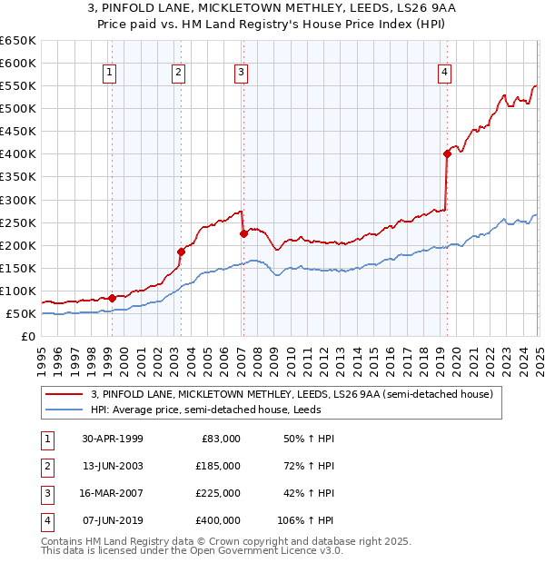 3, PINFOLD LANE, MICKLETOWN METHLEY, LEEDS, LS26 9AA: Price paid vs HM Land Registry's House Price Index