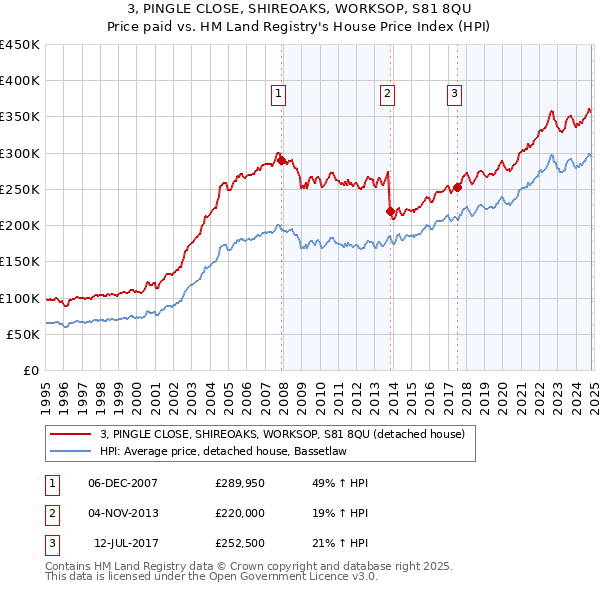 3, PINGLE CLOSE, SHIREOAKS, WORKSOP, S81 8QU: Price paid vs HM Land Registry's House Price Index