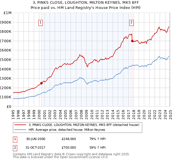 3, PINKS CLOSE, LOUGHTON, MILTON KEYNES, MK5 8FF: Price paid vs HM Land Registry's House Price Index