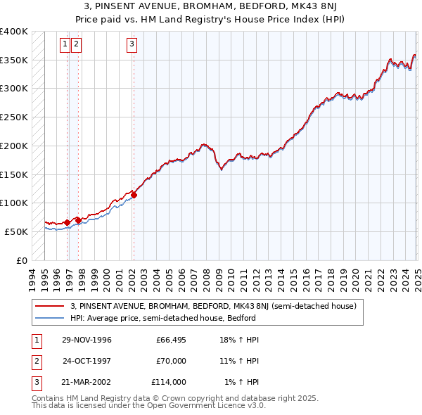 3, PINSENT AVENUE, BROMHAM, BEDFORD, MK43 8NJ: Price paid vs HM Land Registry's House Price Index