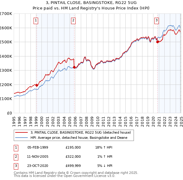 3, PINTAIL CLOSE, BASINGSTOKE, RG22 5UG: Price paid vs HM Land Registry's House Price Index