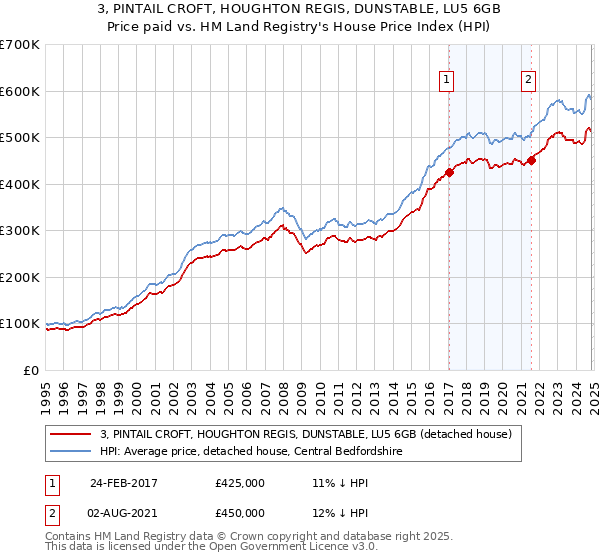 3, PINTAIL CROFT, HOUGHTON REGIS, DUNSTABLE, LU5 6GB: Price paid vs HM Land Registry's House Price Index