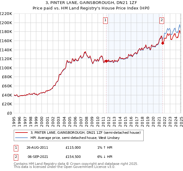 3, PINTER LANE, GAINSBOROUGH, DN21 1ZF: Price paid vs HM Land Registry's House Price Index