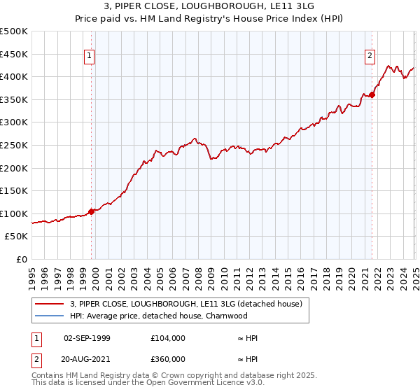 3, PIPER CLOSE, LOUGHBOROUGH, LE11 3LG: Price paid vs HM Land Registry's House Price Index