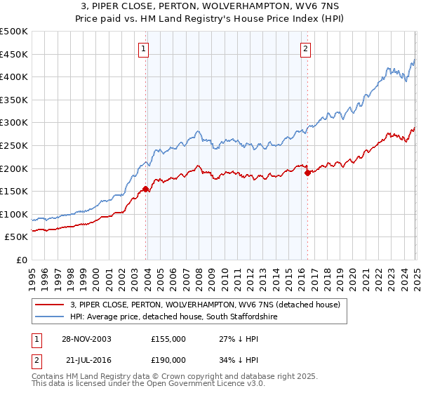 3, PIPER CLOSE, PERTON, WOLVERHAMPTON, WV6 7NS: Price paid vs HM Land Registry's House Price Index