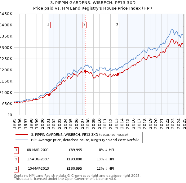 3, PIPPIN GARDENS, WISBECH, PE13 3XD: Price paid vs HM Land Registry's House Price Index