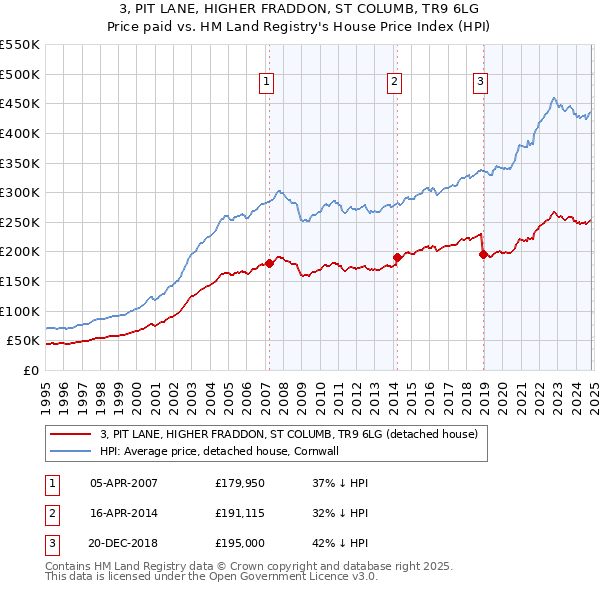 3, PIT LANE, HIGHER FRADDON, ST COLUMB, TR9 6LG: Price paid vs HM Land Registry's House Price Index