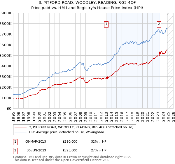 3, PITFORD ROAD, WOODLEY, READING, RG5 4QF: Price paid vs HM Land Registry's House Price Index