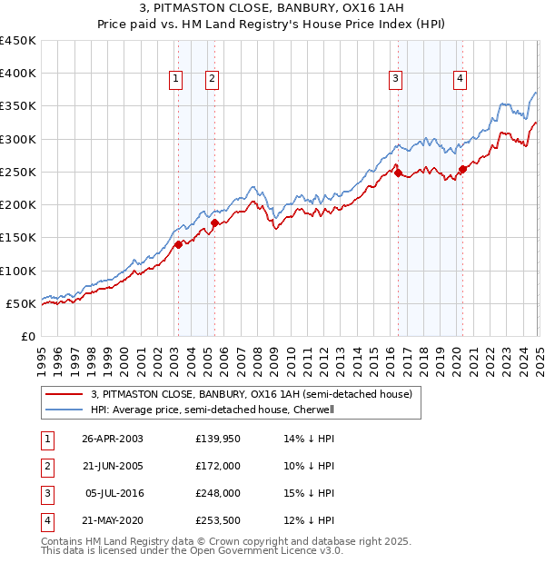 3, PITMASTON CLOSE, BANBURY, OX16 1AH: Price paid vs HM Land Registry's House Price Index