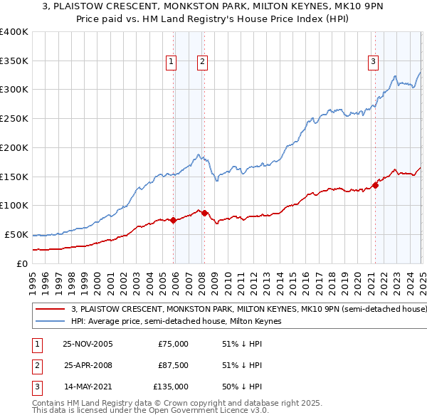 3, PLAISTOW CRESCENT, MONKSTON PARK, MILTON KEYNES, MK10 9PN: Price paid vs HM Land Registry's House Price Index