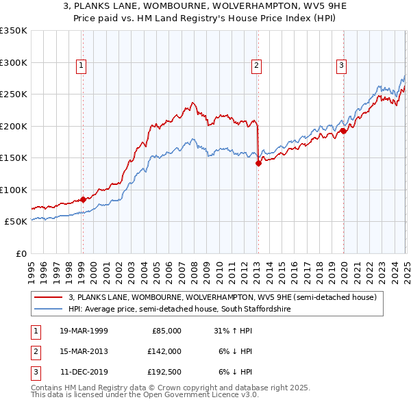 3, PLANKS LANE, WOMBOURNE, WOLVERHAMPTON, WV5 9HE: Price paid vs HM Land Registry's House Price Index