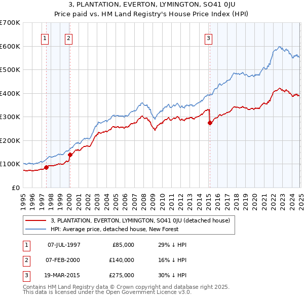 3, PLANTATION, EVERTON, LYMINGTON, SO41 0JU: Price paid vs HM Land Registry's House Price Index