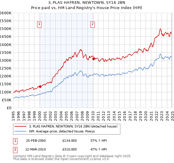 3, PLAS HAFREN, NEWTOWN, SY16 2BN: Price paid vs HM Land Registry's House Price Index