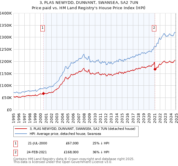 3, PLAS NEWYDD, DUNVANT, SWANSEA, SA2 7UN: Price paid vs HM Land Registry's House Price Index