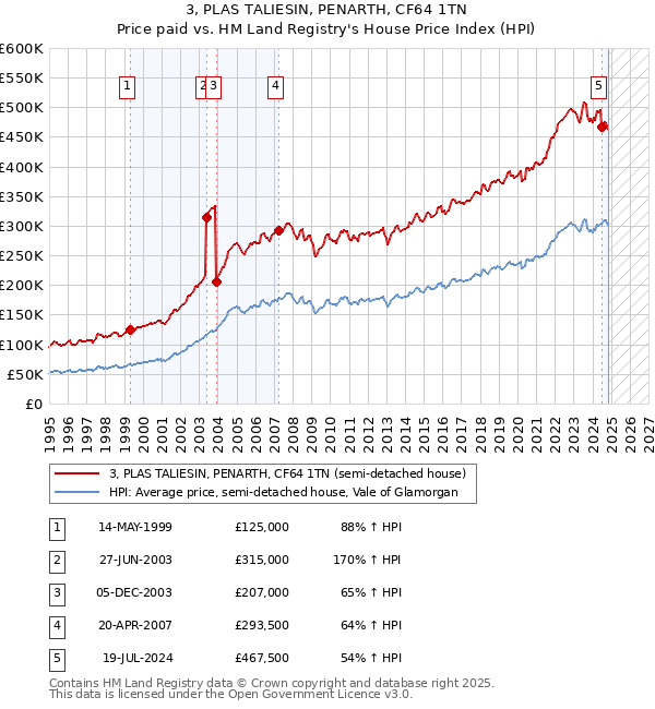 3, PLAS TALIESIN, PENARTH, CF64 1TN: Price paid vs HM Land Registry's House Price Index