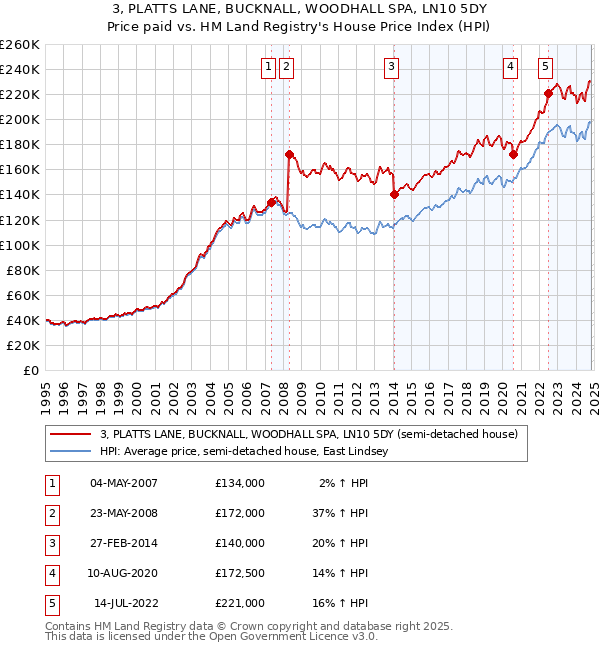 3, PLATTS LANE, BUCKNALL, WOODHALL SPA, LN10 5DY: Price paid vs HM Land Registry's House Price Index