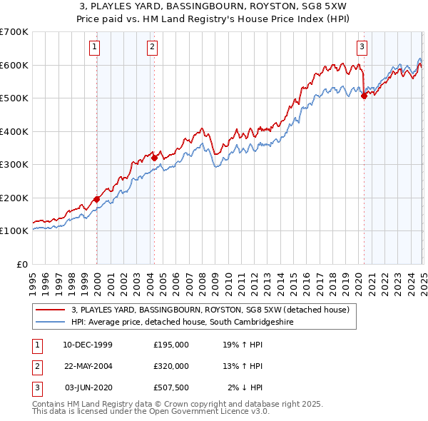 3, PLAYLES YARD, BASSINGBOURN, ROYSTON, SG8 5XW: Price paid vs HM Land Registry's House Price Index