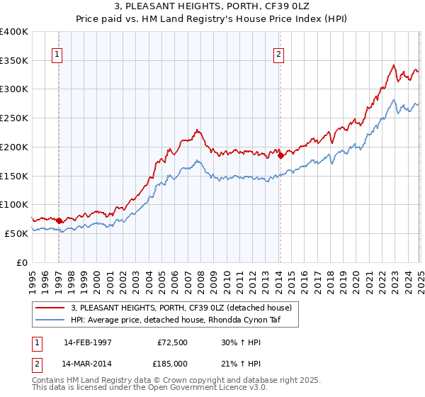 3, PLEASANT HEIGHTS, PORTH, CF39 0LZ: Price paid vs HM Land Registry's House Price Index