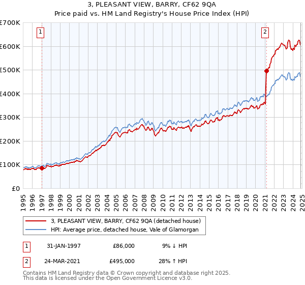 3, PLEASANT VIEW, BARRY, CF62 9QA: Price paid vs HM Land Registry's House Price Index