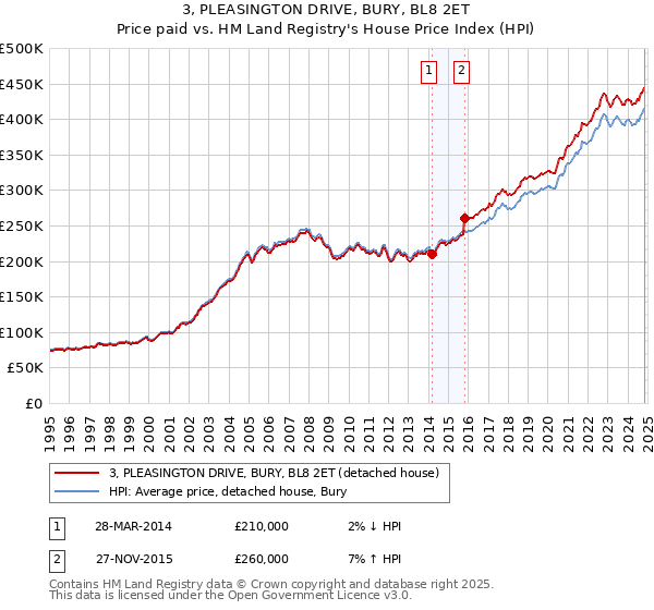 3, PLEASINGTON DRIVE, BURY, BL8 2ET: Price paid vs HM Land Registry's House Price Index